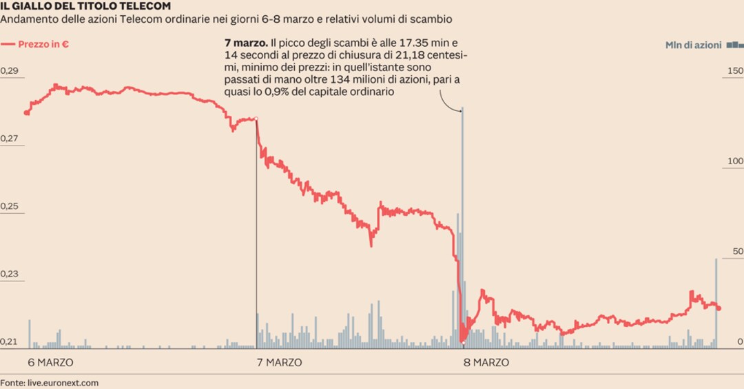 Tim panic selling ed effetto algoritmi sul giovedi nero in Borsa. Conclusa riunione del cda Il Sole 24 ORE